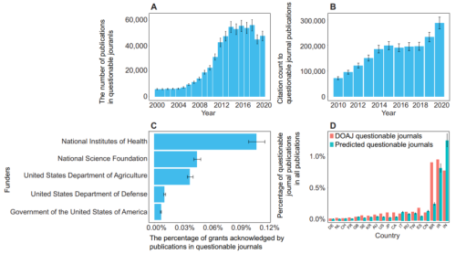 AIが「疑わしい」と判定した学術雑誌の実態