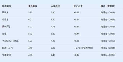 Study2の男女を合わせた結果