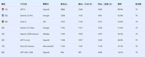 8種類のモデルの順位