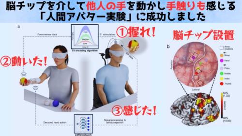 人間アバター実験成功――脳からの命令で「他人の手」を動かし手触りを感じる