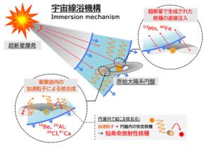 地球誕生の鍵は「超新星の放つ宇宙線」だった