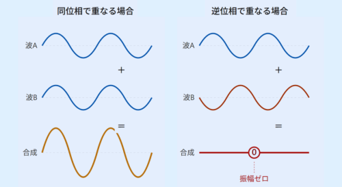 振幅が０の光の波とその周りに振幅が０でない光の波があって両方が目にあたったとき、振幅が０の光は本当に暗く見えます。