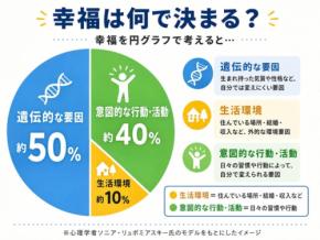 日々の幸福感が高まりやすくなる「5つの行動」