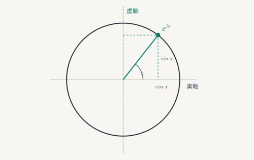 オイラーの公式(eⁱˣ = cos x + i sin x)
