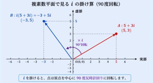虚数の正体は「回転」ととらえるとわかりやすいです