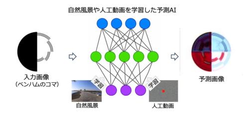 白黒のベンハムのコマから、予測するAIが色を生み出すイメージ