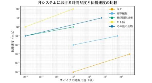 コケにニューロン様のスパイク列も観察された