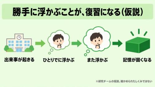 なぜ、勝手に浮かぶと忘れないのか