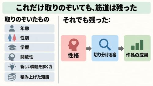 これだけ取りのぞいても、筋道は残った