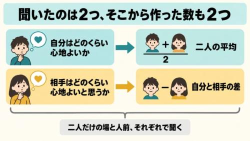 「ずれている」と思うだけで、満足度は下がっていた