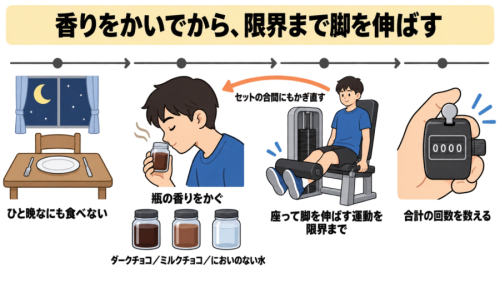 ダークチョコの「香り」だけで、脚の回数が18回増えた
