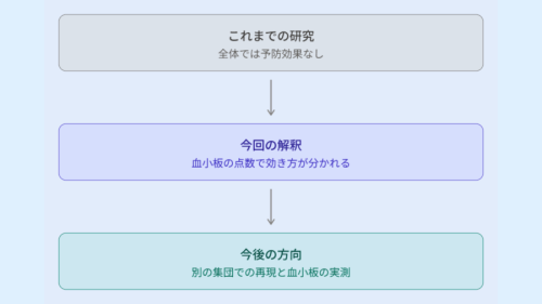 アスピリンは認知症に効かない薬とされていた