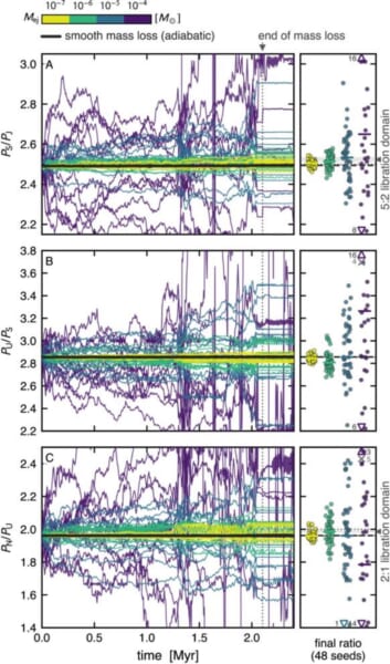 太陽がガスを失っていくあいだの、隣り合う惑星の公転周期の比の移り変わりです。黒い線がなめらかにガスが抜ける場合、色のついた線がかたまりで放り出す場合(色は1回に放り出す量の違い)で、黒い線は比が変わらないのに対し、色の線はばらけていきます。