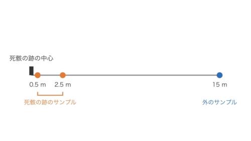 ゾウの死骸の跡で、土と草をどこから集めたかを示した図です。中心から0.5mと2.5mの所を「跡」、15m離れた所を比べるための「外」としています。