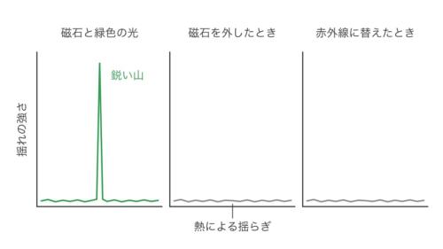揺れの強さをリズムごとに分けて見た結果を、3つの条件で比べた図です。磁石と緑色の光がそろった左だけに鋭い山が立ち、磁石を外したときや赤外線に替えたときは消えます。実際の山の高さは熱による揺らぎの約1万倍で、縮尺は正確ではありません。