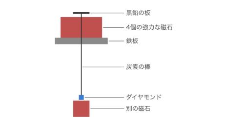 実験装置のつくりを横から見た図です。浮いた黒鉛の板から炭素の棒がのび、その先のダイヤモンドが、下に置いた別の磁石の真上に吊り下がっています。縮尺は正確ではありません。