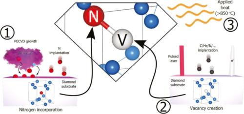 ダイヤモンドの中にNV中心をつくる、いくつかの方法を示した図です。まずダイヤモンドに窒素を入れる必要があり、こうしてできるNV中心を含むダイヤが、量子の揺れへ進む足がかりとして期待されています。