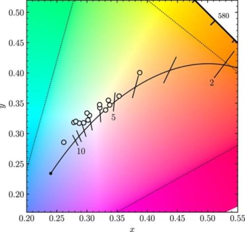 赤外線で暗く、目に見える光のいちばん強い所が青い側にずれた白色矮星のいくつかを、色度図の一部を大きくして示した図です。中でも極端な星は、シアン(青緑)の位置に来ます。