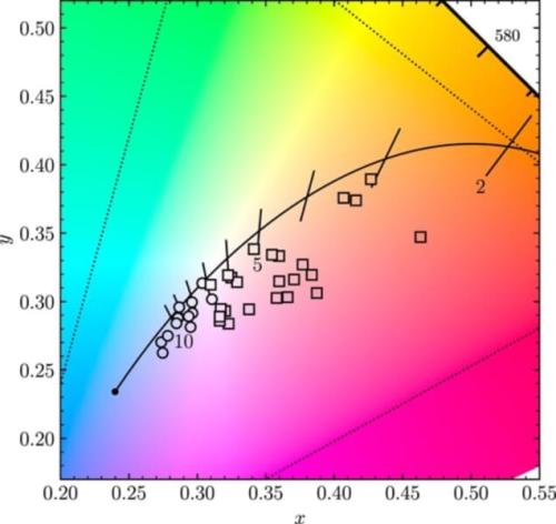 炭素を含む白色矮星(DQ型)のいくつかの色を、色度図の一部を大きくして示した図です。丸がふつうのもの、四角が変わったタイプで、多くの点が理想的な光の色の道筋より下に並ぶことが、ピンクや紫に見えるわけです。