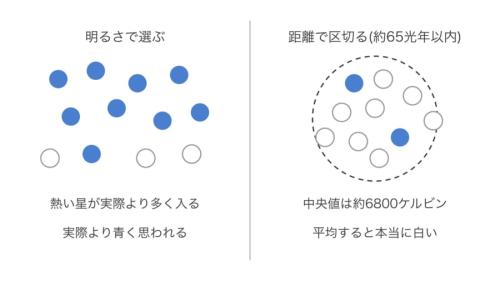 白色矮星の集め方で、色の印象が変わることを表した図です。明るさで選ぶと熱い青い星が多く入り、距離で区切ると偏りが出にくく、平均すると白い星だと分かります。丸の数は模式的です。