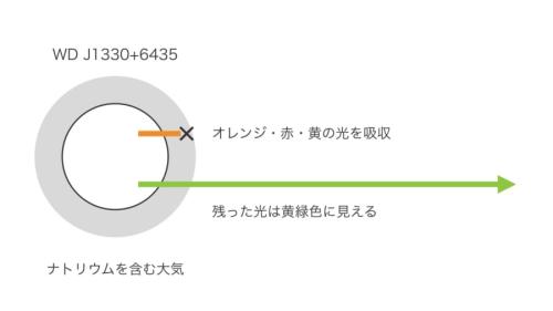 黄緑色に見える白色矮星「WD J1330+6435」のしくみの図です。大気のナトリウムがオレンジ・赤・黄の光を吸い取り、残った光が黄緑色に見えます。縮尺は正確ではありません。