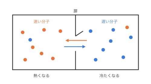 マクスウェルの悪魔の思考実験を表した図です。扉を通す分子を速さで分けると、速い分子が集まる左の部屋は熱く、遅い分子が集まる右の部屋は冷たくなります。