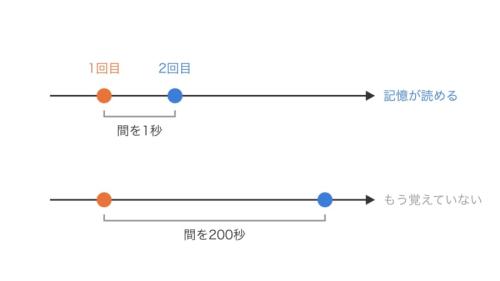 粒の位置を時間をあけて2回測るやり方の図で、時間の長さの縮尺は正確ではありません。間が1秒なら網目の記憶が読めますが、200秒あけると網目はもう前の状態を覚えていません。