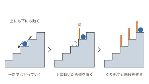 2010年に中央大学と東京大学のチームが発表した実験の考え方を、階段の形で表した図です。左から順に見ると、ふだんは平均して下っていく粒が、上に動いたときだけ後ろに壁を置くことで、階段を登っていく様子が分かります。