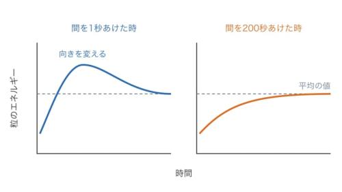 粒のエネルギーの平均が時間とともにどう変わるかを、2回の測定の間を1秒と200秒あけた時で比べた図です(線の形は模式的で、縮尺は正確ではありません)。1秒の時のある結果の組み合わせの線は途中で向きを変えていて、見えない網目から粒へエネルギーが戻ってきたことが分かります。