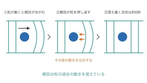 液体の中の網目が粒の動きを覚えるしくみを、3つの場面に分けた図で、網目や粒の形と大きさは正確ではありません。左から順に、粒が動くと網目がゆがみ、ゆがみが粒を押し返し、約6秒を目安に落ち着いていく流れが分かります。