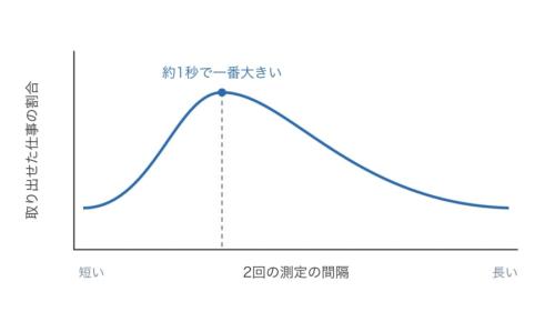 2回の測定の間隔と、粒から取り出せた仕事の割合(記憶が無い場合の理論上の最大値に対する割合)の関係を、ある結果の組み合わせの例で表した図です(線の形は模式的で、縮尺は正確ではありません)。山のてっぺんを見ると、間隔が約1秒のときにこの割合が一番大きくなることが分かります。
