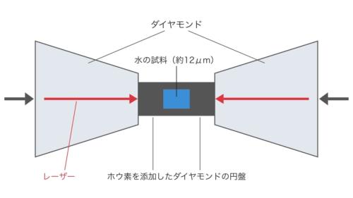 2つのダイヤモンドの先で水を押しつぶしながら熱する装置の中心部の図です。熱をよく伝える2枚のカップ形の円盤で水を包み、レーザーで両側から熱して温度のむらを小さくしています(縮尺は正確ではありません)。