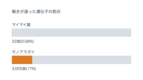 受精卵の中で、右巻きと左巻きで働きが違った遺伝子の割合を、2種類の貝で比べた図です。マイマイ属では0.08%、モノアラガイでは17%でした。