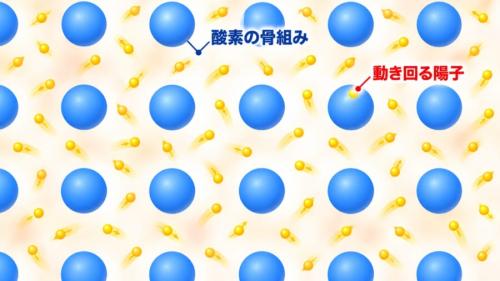 超イオン氷の中で考えられているようすを表したイメージ図です。きちんと並んだ大きな玉(酸素)は動かず、そのすき間を小さな陽子が液体のように動き回るとされています。