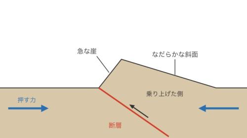 月面の崖を横から切って見た図で、縮尺は正確ではありません。両側から押されて断層にそって岩盤が乗り上げ、急な崖となだらかな斜面ができるところに注目してください。