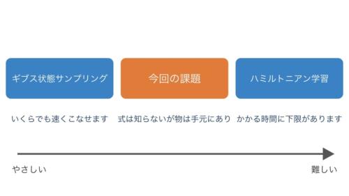 熱平衡の状態を作ることに関係する、今回の課題と、情報科学でよく調べられてきた2つの課題を並べた図です。下の矢印のとおり、真ん中の今回の課題は、左の課題より難しく、右の課題よりやさしい位置にあります。