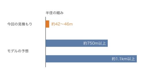 月の半径がどれだけ縮んだかについて、今回の見積もりとモデルの予想を、棒の長さを本当の比にして並べた図です。オレンジの棒がとても短く、予想の1割にも届かないことが分かります。