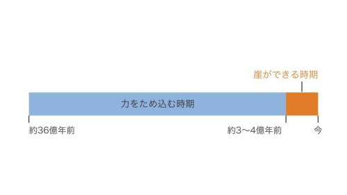 月の岩盤に押す力が強くかかり始めてから今までを、時間の長さの比のとおりに並べた図です。崖ができる時期は右の端のごく短い間だけで、それまで長い間、力をため込んでいたと考えられます。