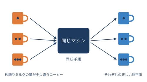 1台の冷やす機械が、砂糖やミルクの量が少し違う何杯ものコーヒーを、同じ手順で冷やす決まりを表した図です。右側で、どのコーヒーもそれぞれに合った熱平衡にたどり着くところを見てください。