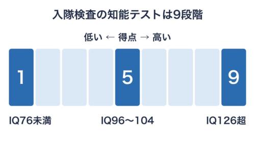 入隊検査の知能テストの結果を、9つの段階に分けて表す目盛りの図です。真ん中の5はIQの平均100を含む水準で、右へ行くほど得点が高いことを表します。