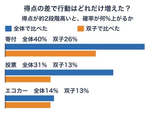 スウェーデンの男性の記録で、得点の差と3つの行動の増え方を比べた図です。双子どうしで比べると棒は短くなりますが、どの行動でも差は消えずに残っています。