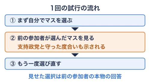 参加者が1回ごとに行った手順の図です。1回目と2回目に選んだマスの差を見ることで、他人のふるまいからどれだけ影響を受けたかを測りました。