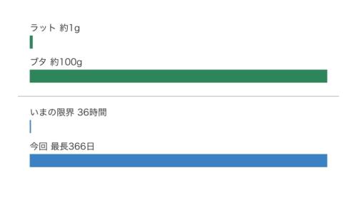 腎臓の重さと保存期間を、棒の長さで比べた図です。ブタの腎臓はラットの約100倍、今回いちばん長い保存はいまの限界の約240倍で、短い棒はほとんど見えません。