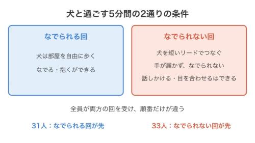 課題のあと愛犬と過ごす時間を、2通りに分けて比べたことを示す図です。違うのは犬に触れられるかどうかだけで、順番も人によって入れ替えています。