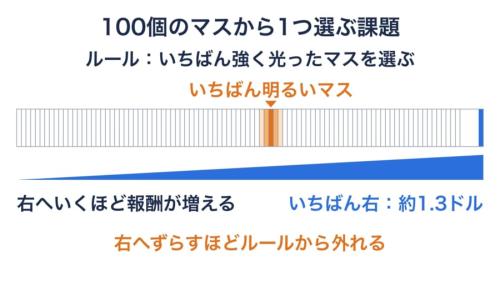 実験で使われた課題のしくみを表した図です。明るいマスの両隣も少し光るため、少しだけ右へずらしても違反かどうか分かりにくい作りでした(光り方とマスの位置は模式的です)。