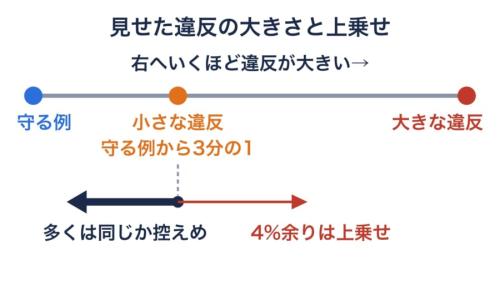 見せた選択の3つの段階と、違反を見た後に選び直した向きを表した図です。太い矢印は見た違反と同じか控えめにした多くの人、細い矢印はそれより右へずらしたひと握りの人です(矢印の長さは模式的です)。