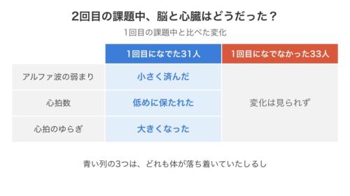 1回目の休みに愛犬をなでたかどうかで分けて、2回目の課題中の脳と心臓の反応をまとめた図です。青い列にだけ変化が出ていて、単に2回目で慣れたのではないと読み取れます。