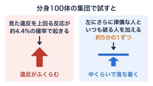 実験の結果をもとに、コンピューターの中で集団の動きを再現した2つの条件を比べた図です。上乗せする反応が混じると違反は時間とともに広がりますが、律儀な人といつも破る人を実験と同じ割合で入れると、中くらいで落ち着きます(矢印は模式的です)。