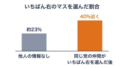 いちばん得をする違反がどれくらい選ばれたかを比べた図です。4回に1回ほどだったのが5回に2回ほどに増えました(棒の長さはおよその値に合わせています)。