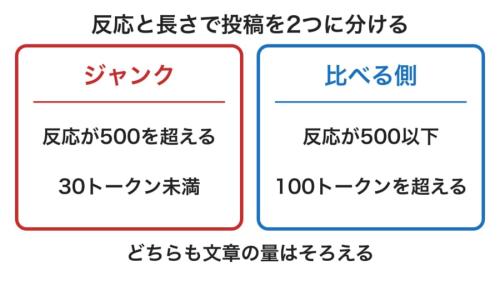 投稿の反応の多さと長さで、ジャンクと比べる側を分けたしくみの図です。反応はいいね・リツイート・返信・引用の合計で、短くて反応の多い投稿と、長くて反応の少ない投稿が反対側に分かれます。